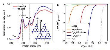 Graphitic carbon-nitride: environment and performance graphs