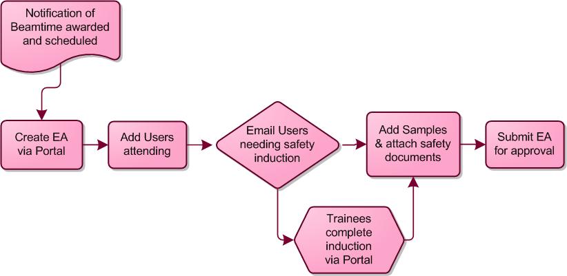 Flowchart for EA with Offsite Training